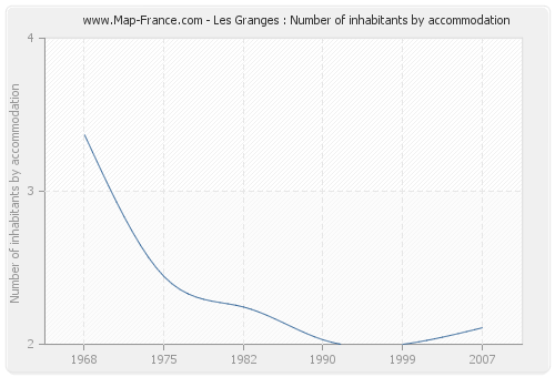 Les Granges : Number of inhabitants by accommodation